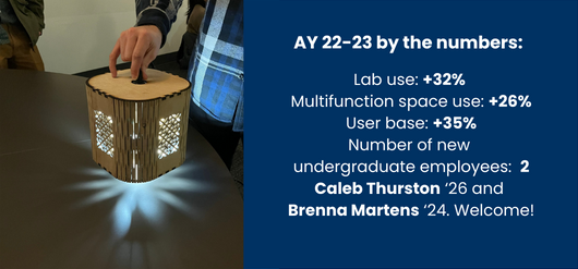 Lab use: +32% Multifunction space use: +26% User base: +35% Number of new undergraduate employees: 2 Caleb Thurston ‘26 and Brenna Martens ‘24. Welcome!